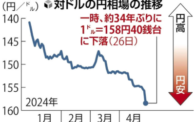 创34年新低 日元还要跌多久